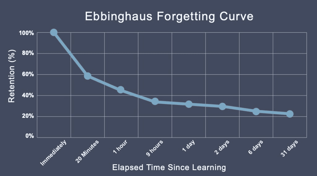 Ebbinghaus Forgetting Curve Chart