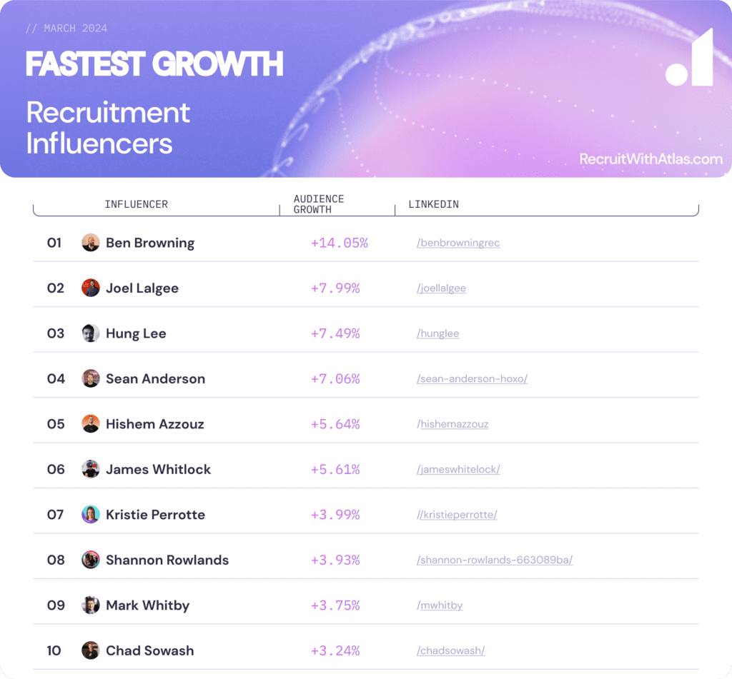 Fastest growing recruiting influencers March 2024