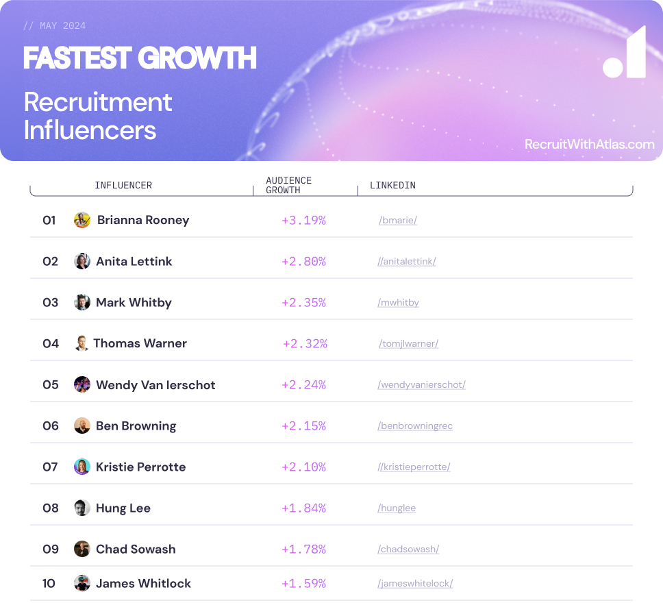 Fastest growing recruiting influencers May 2024