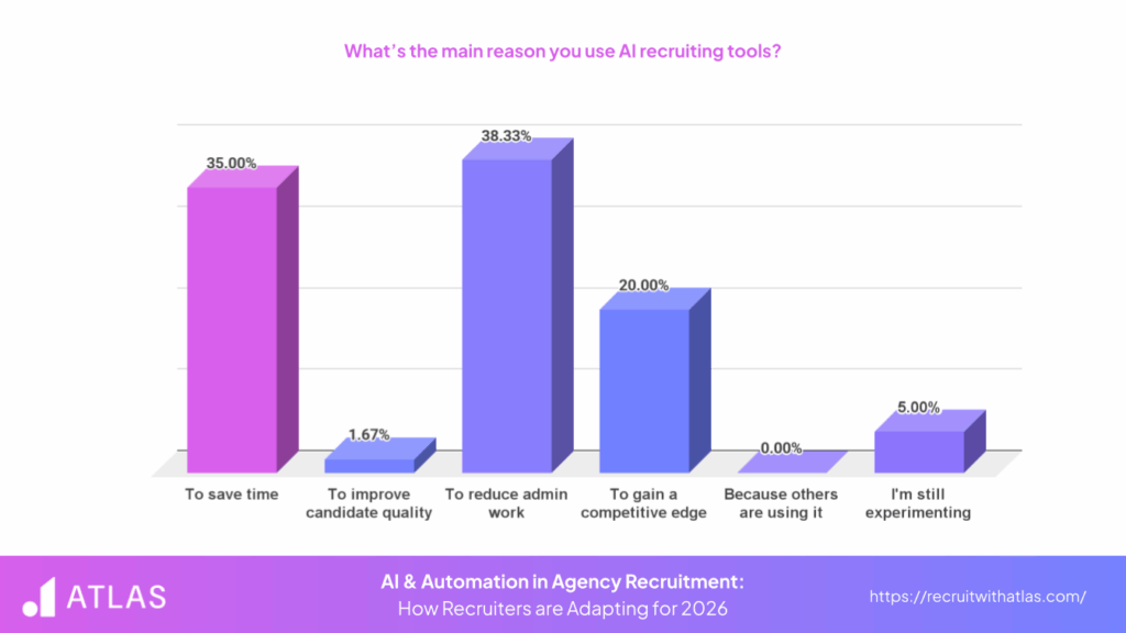 Infographic for the main reason agency recruiters use AI recruiting tools - Atlas