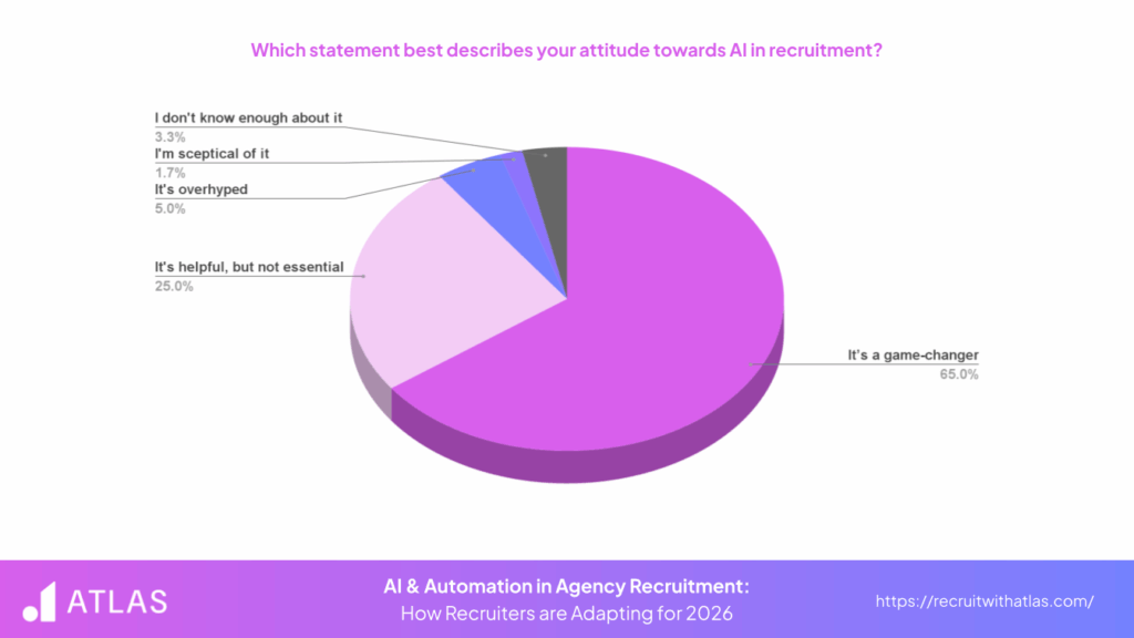 Infographic on the agency recruiters attitude toward AI in recruitment - Atlas