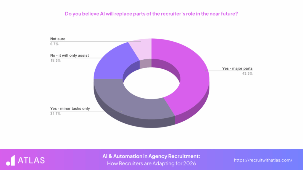 Infographic on the agency recruiters belief if AI will replace parts of their role on the near future - Atlas