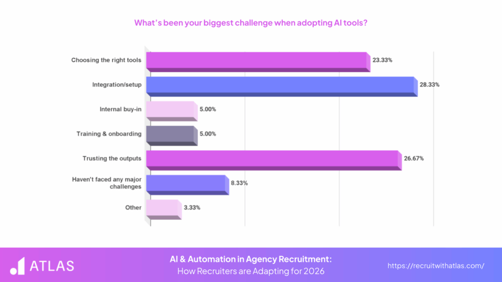 Infographic on the biggest challenges agency recruiters face when adopting AI tools - Atlas