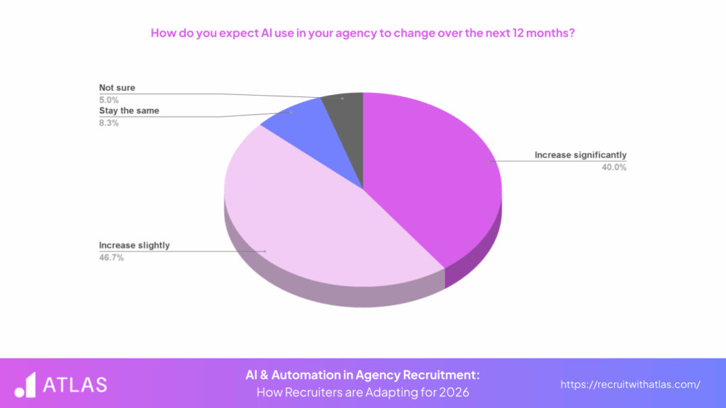 Infographic on the expectancy of AI use changing for agency recruiters in the next 12 months - Atlas