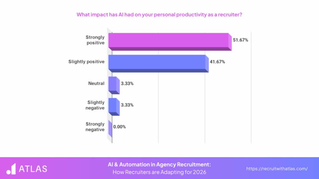 Infographic on the impact of AI on personal productivity for agency recruiters - Atlas