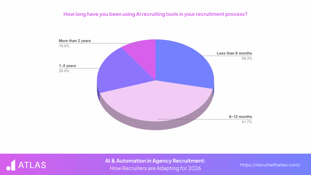 Infographic on the longevity of use of AI recruiting tools for agency recruiters - Atlas