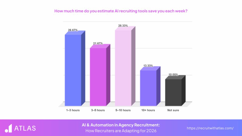 Infographic on the number of hours saved every week with the use of AI recruiting tools - Atlas
