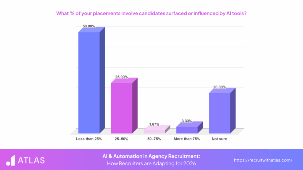 Infographic on the percentage of placements involving candidates surfaced with the use of AI recruiting tools - Atlas