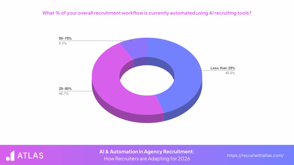 Infographic on the percentage of workflow automation using AI recruiting tools for agencies - Atlas
