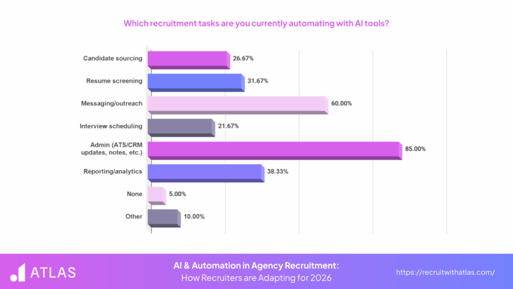 Infographic on the recruitment tasks currently automated using AI tools - Atlas