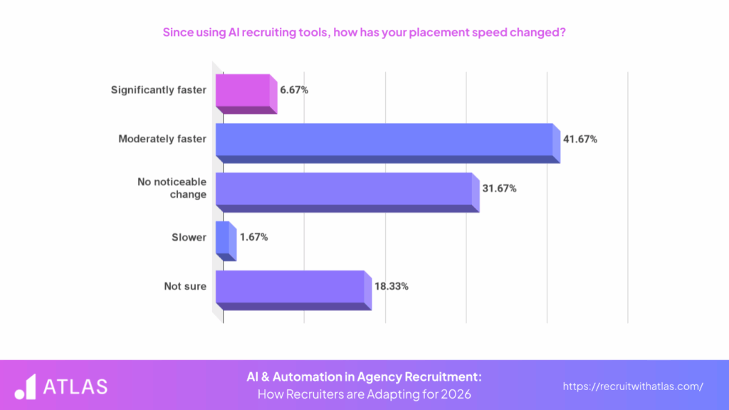 Infographic on the speed of placements changing with the use of AI recruiting tools - Atlas