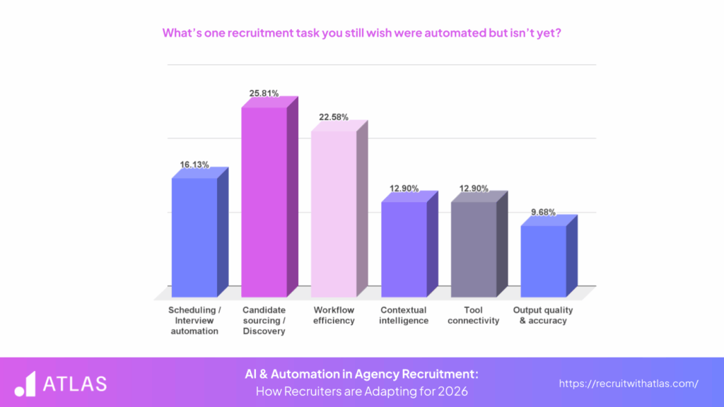 Infographic on the top recruitment tasks agency recruiters wish were automated with AI tools - Atlas