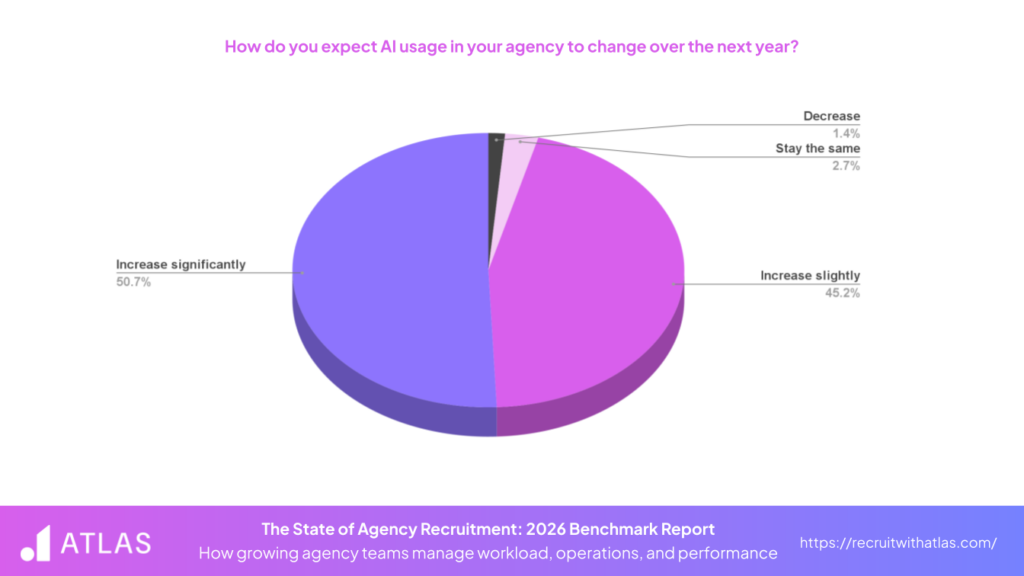The State of Agency Recruitment 2026 AI Usage Statistics