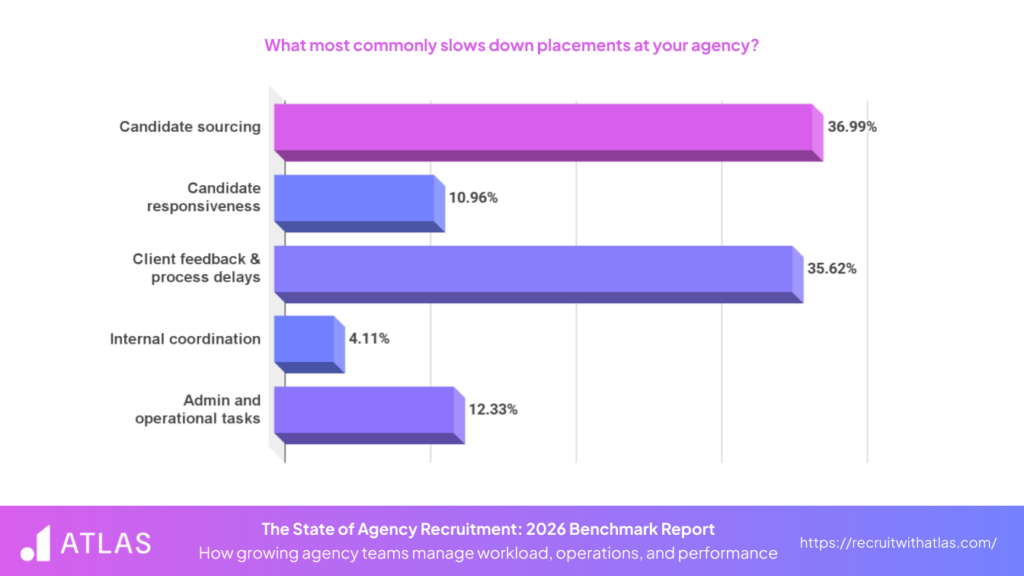 The State of Agency Recruitment 2026 Placements Slowdown Statistics