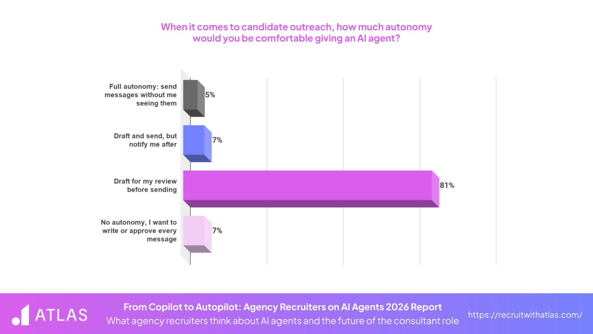 From Copilot to Autopilot - AI Agent Candidate Outreach