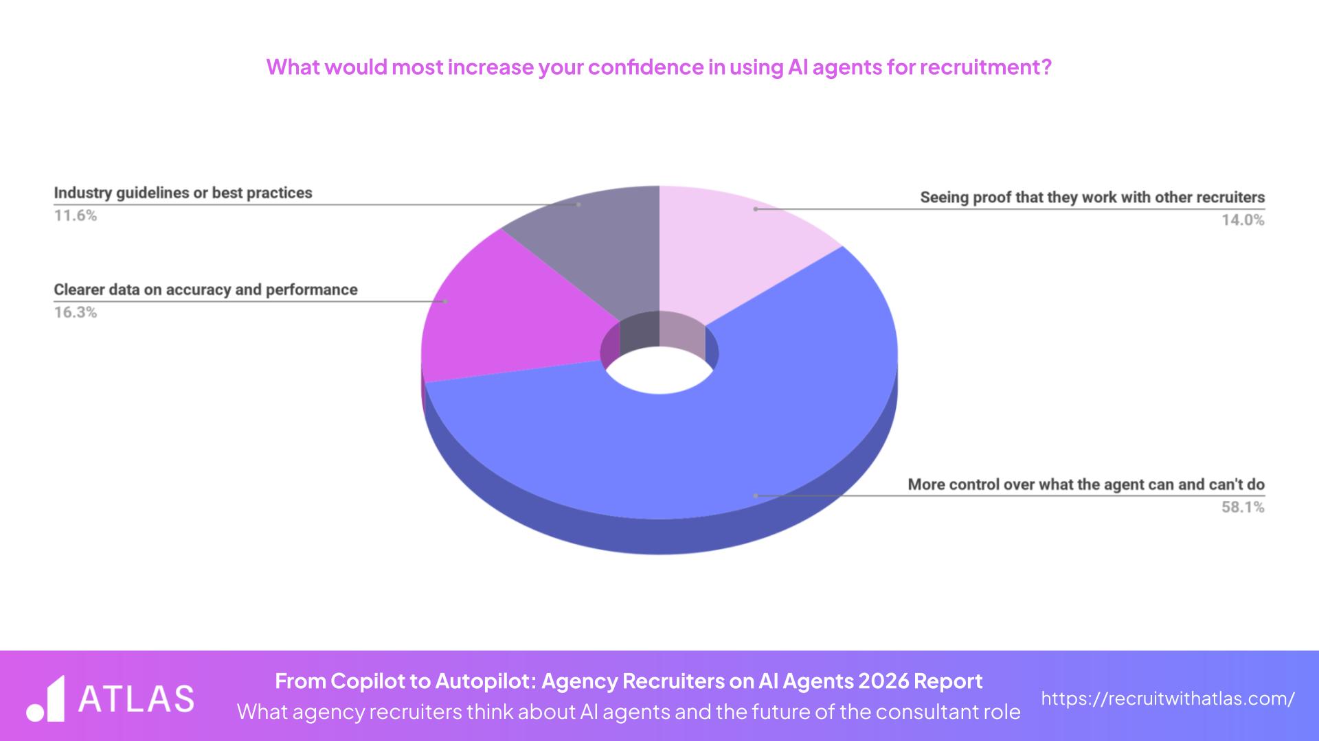 From Copilot to Autopilot - Confidence in AI Agents
