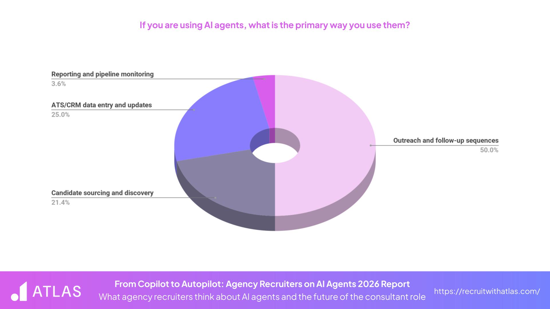 From Copilot to Autopilot - Primary AI Agent Use