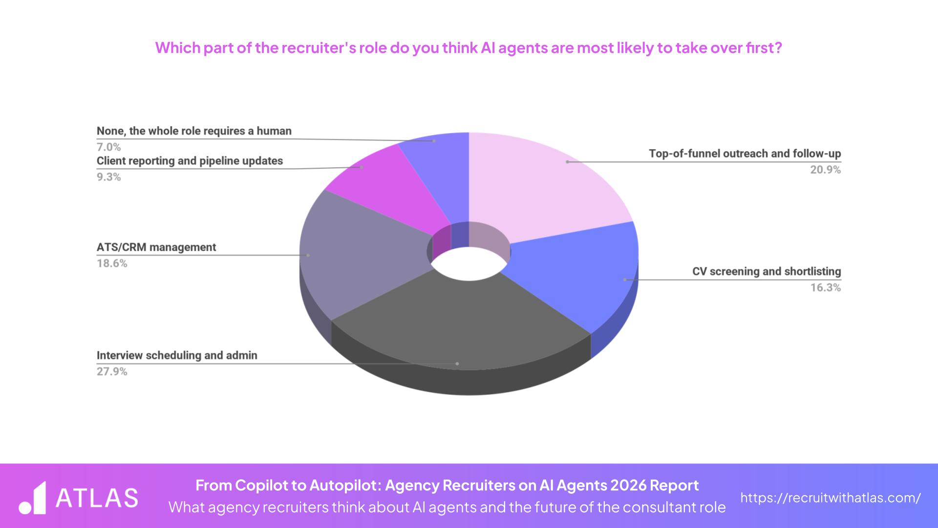 From Copilot to Autopilot - Recruiters Role AI Agents