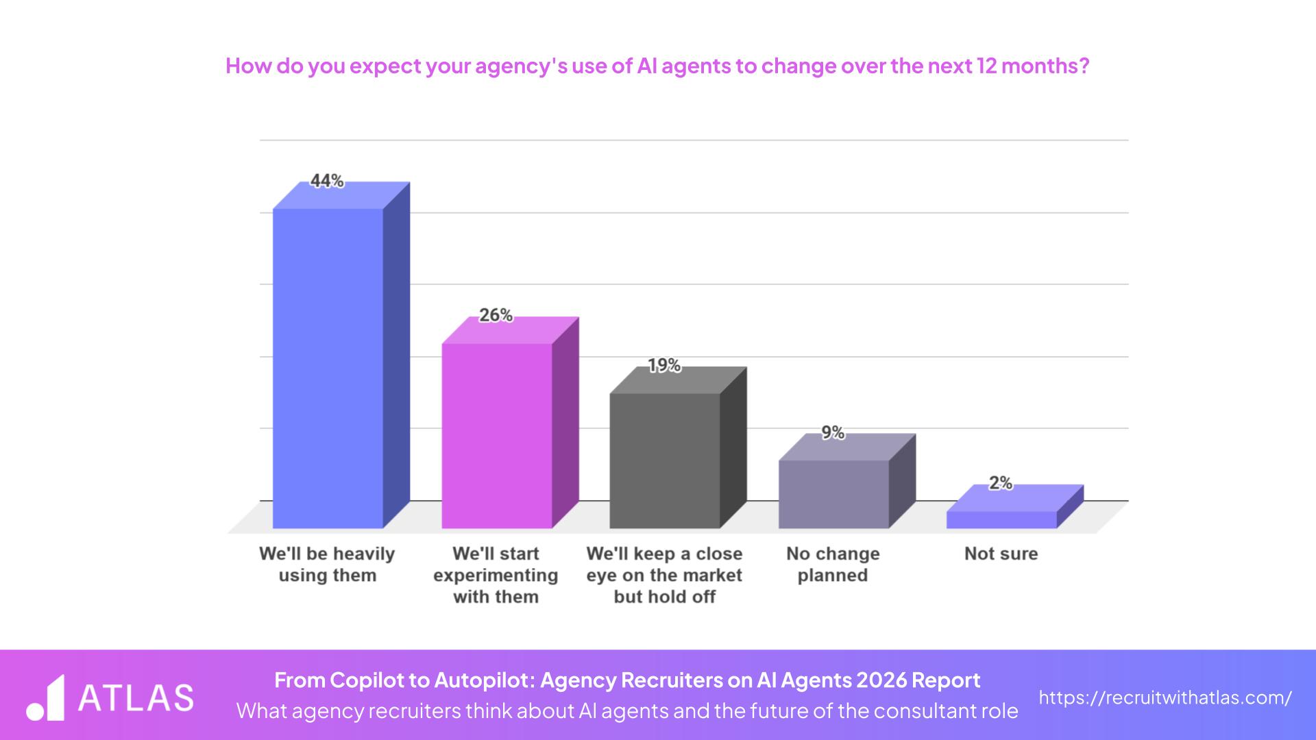 From Copilot to Autopilot - Use of AI Agents Over Next 12 Months